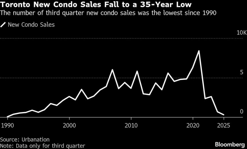 la-‘recesion-de-condominios’-impulsa-la-reestructuracion-de-los-desarrolladores-despues-del-auge-de-toronto