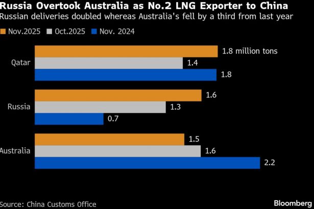 las-exportaciones-rusas-de-gnl-a-china-alcanzan-un-record,-superando-a-australia