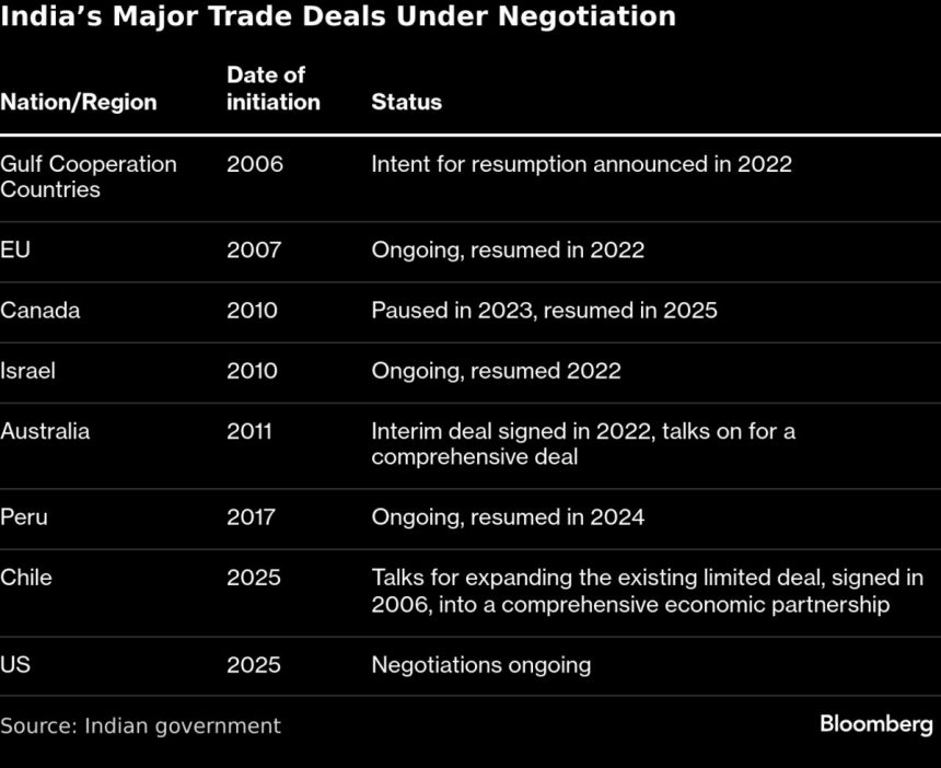 india-gana-el-tercer-acuerdo-de-libre-comercio-este-ano-con-nueva-zelanda