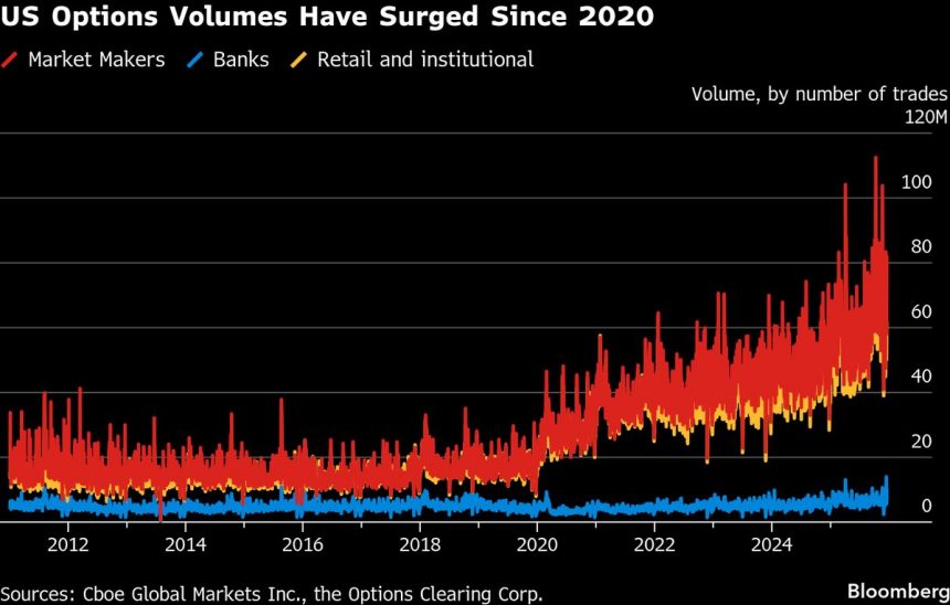 wells-fargo-se-ampliara-para-liquidar-el-mercado-de-opciones-de-3,9-billones-de-dolares-al-dia