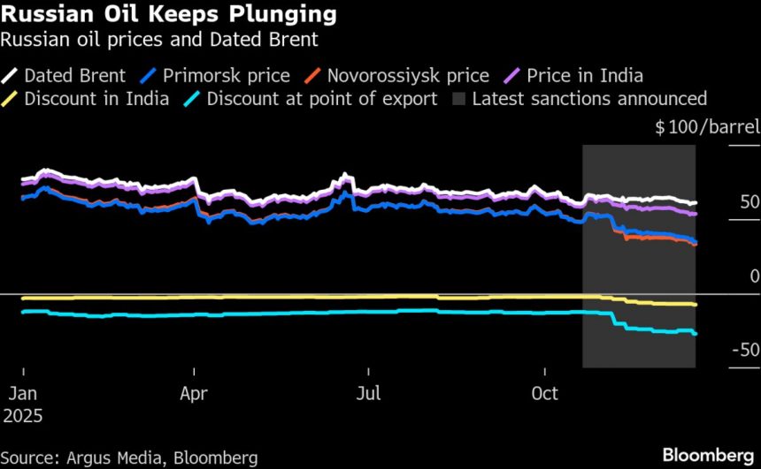 el-petroleo-ruso-cae-a-34-dolares-mientras-las-sanciones-de-estados-unidos-generan-enormes-descuentos