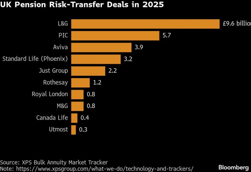 jab-se-une-a-la-carrera-para-comprar-las-pensiones-del-reino-unido-con-el-maximo-acuerdo-unitario