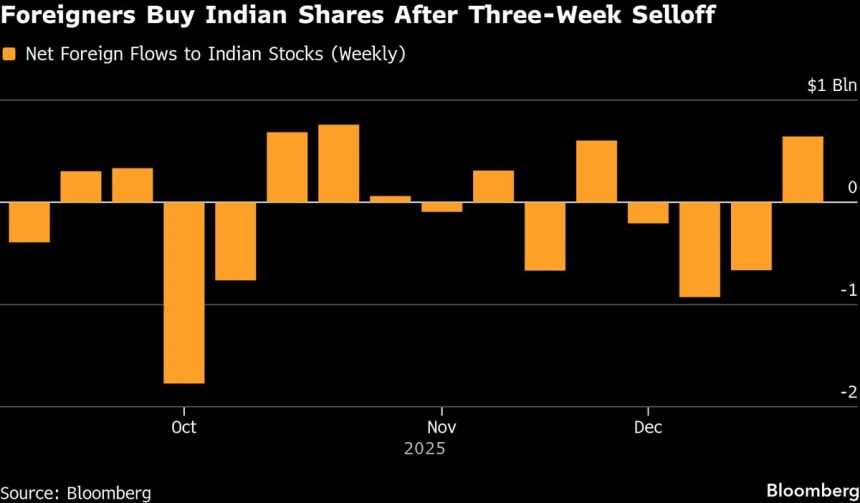 los-extranjeros-compran-la-mayoria-de-las-acciones-de-la-india-en-dos-meses-mientras-la-rupia-se-recupera
