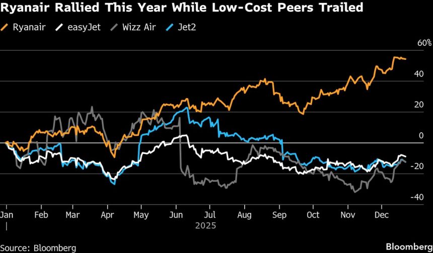 ryanair-supera-a-sus-pares-sin-emociones-con-un-estricto-control-de-costos