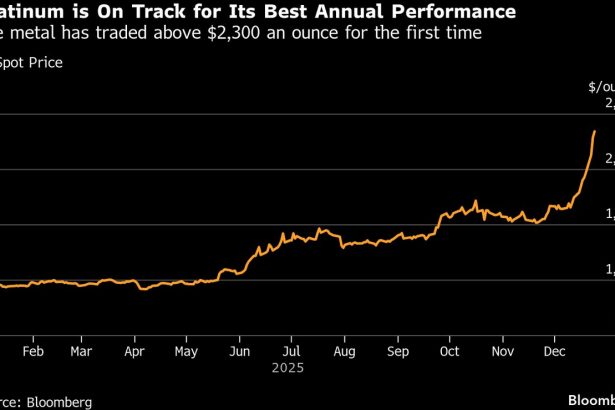el-platino-se-dispara-hasta-alcanzar-un-record-superior-a-los-2.300-dolares-debido-a-la-escasez-de-suministros-a-nivel-mundial