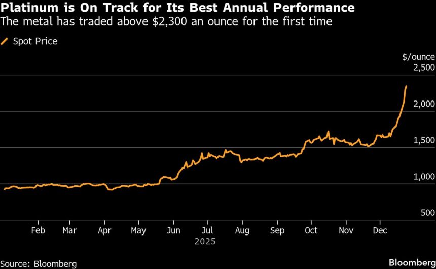 el-platino-se-dispara-hasta-alcanzar-un-record-superior-a-los-2.300-dolares-debido-a-la-escasez-de-suministros-a-nivel-mundial