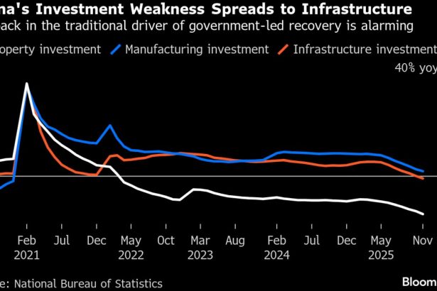 china-atrapada-en-una-caida-de-la-inversion-a-medida-que-se-agotan-los-bonos-de-infraestructura