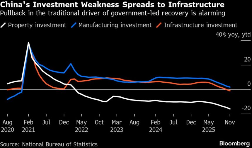 china-atrapada-en-una-caida-de-la-inversion-a-medida-que-se-agotan-los-bonos-de-infraestructura