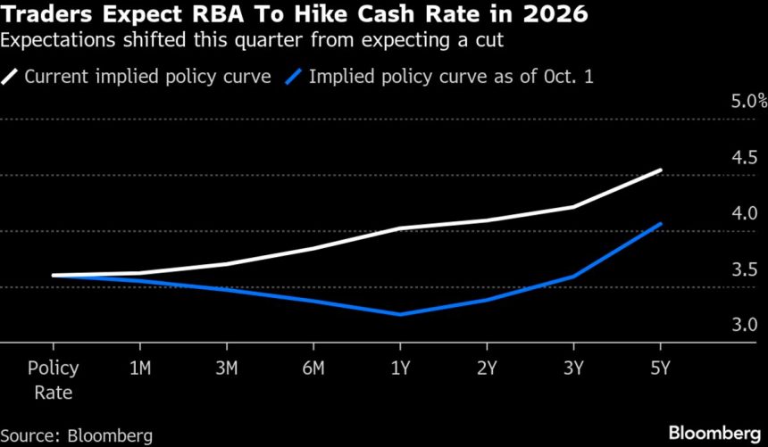 el-credito-privado-es-mas-riesgoso-en-australia-debido-a-las-apuestas-inmobiliarias,-advierten-los-cio