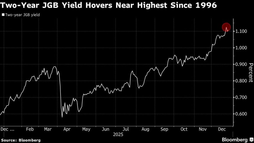 el-rendimiento-del-bono-japones-a-dos-anos-aumenta-tras-la-tibia-demanda-de-la-subasta