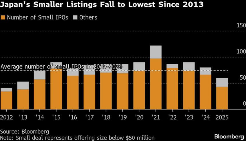 las-pequenas-opi-de-japon-caen-a-su-nivel-mas-bajo-en-12-anos-en-medio-de-reformas-del-mercado