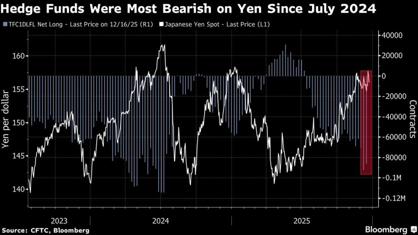 las-voces-bajistas-del-yen-se-construyen-para-2026-gracias-a-la-cautela-politica-del-banco-de-japon