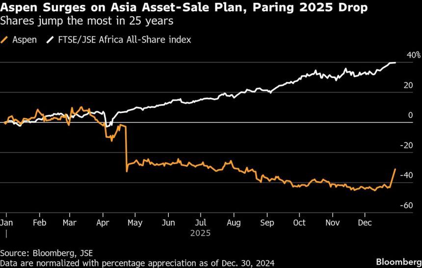 aspen-aumenta-mas-en-25-anos-con-la-venta-de-activos-asiaticos-por-valor-de-1.600-millones-de-dolares