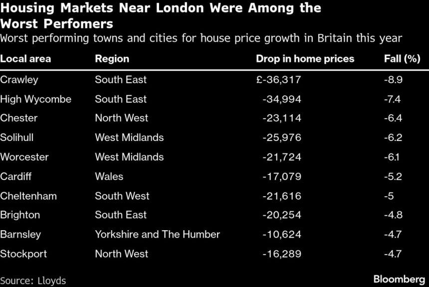 los-precios-de-la-vivienda-en-el-‘cinturon-de-corredores-de-bolsa’-de-londres-caeran-mas-en-2025
