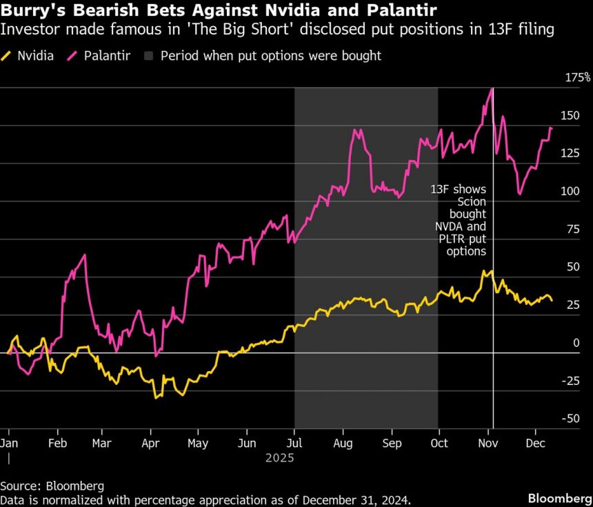 las-acciones-estadounidenses-caen-a-medida-que-la-aversion-al-riesgo-golpea-a-las-grandes-tecnologicas-y-eleva-la-energia