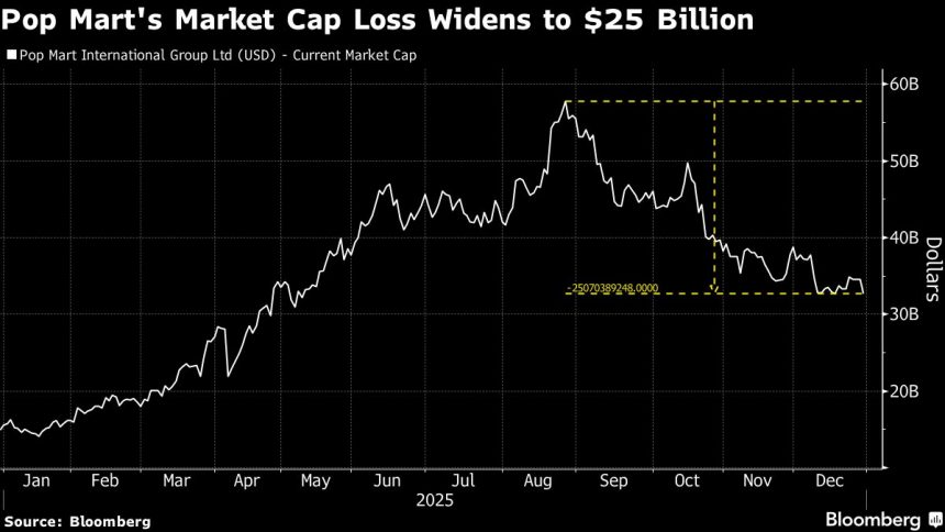 las-acciones-de-pop-mart-caen-a-medida-que-pesan-las-preocupaciones-sobre-la-demanda-renovada-de-labubu