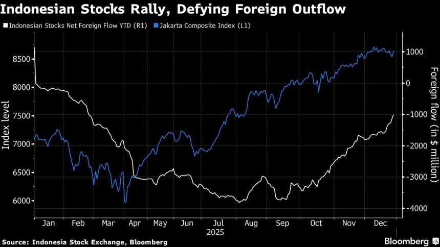las-acciones-indonesias-logran-el-mejor-ano-desde-2014-gracias-a-los-flujos-minoristas