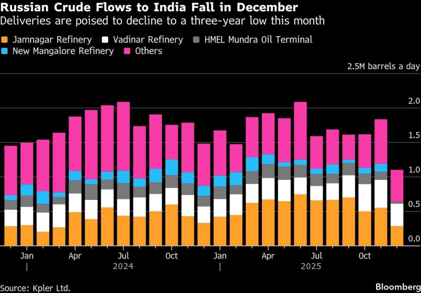 los-flujos-de-petroleo-ruso-hacia-la-india-se-hunden,-pero-la-dependencia-puede-limitar-su-caida