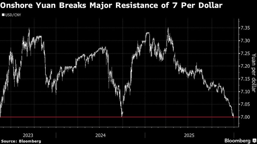 el-yuan-supera-los-7-por-dolar-en-tierra-firme-por-primera-vez-desde-2023