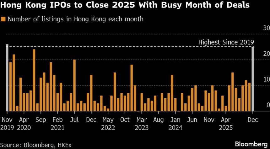 las-empresas-chinas-de-inteligencia-artificial-impulsan-el-mes-de-opi-mas-activo-de-hong-kong-desde-2019