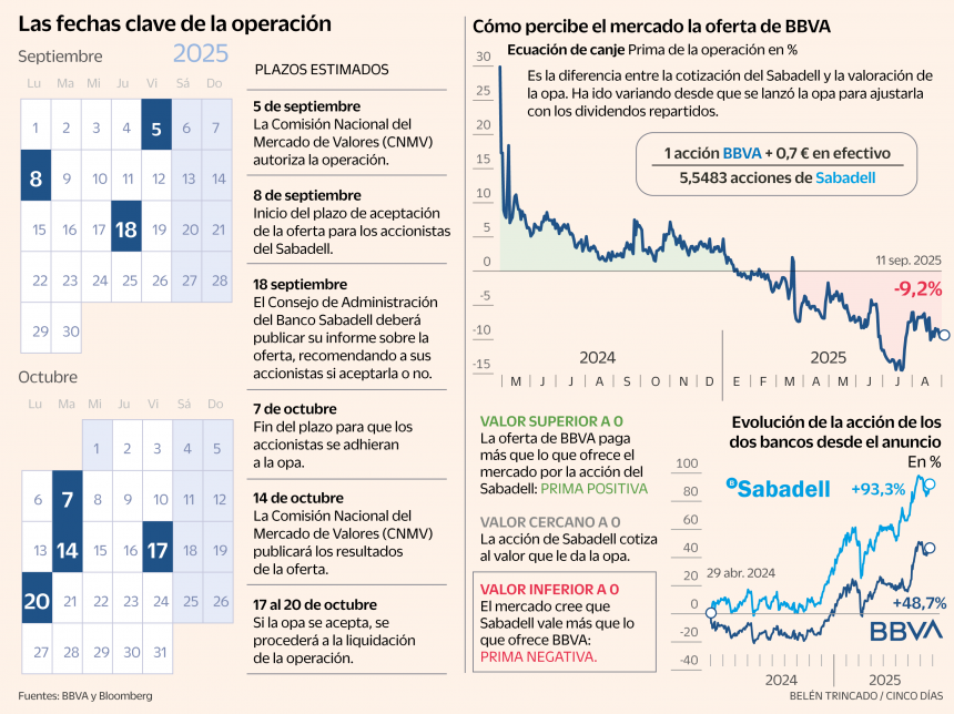 la-opa-sobre-el-sabadell,-en-su-fase-definitiva:-calendario,-posibles-mejoras-y-escenarios-futuros