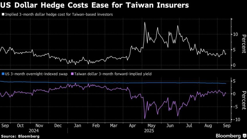 las-aseguradoras-de-taiwan-pueden-impulsar-la-cobertura-de-fx-para-proteger-los-activos-extranjeros
