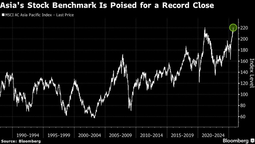 el-punto-de-referencia-de-acciones-de-asia-se-dirige-para-un-record-a-medida-que-rally-se-extiende