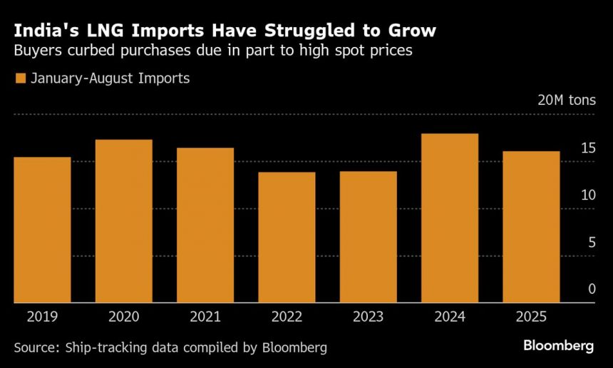 la-demanda-de-gnl-de-la-india-cae-en-2025-mientras-los-compradores-esperan-la-ola-de-suministros