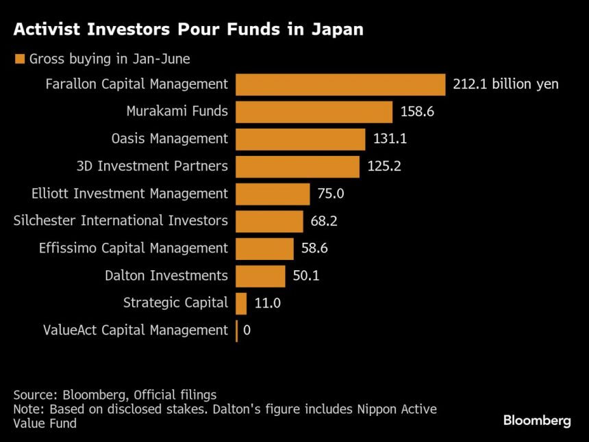 los-fondos-activistas-aumentan-las-apuestas-de-japon-despues-de-las-ofertas-record-el-ano-pasado