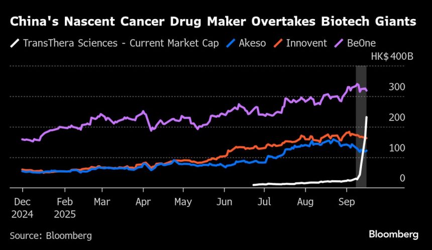 el-4,500%-de-la-sobretension-de-biotech-de-china-biotecnica-con-miedo-al-mercado-del-mercado
