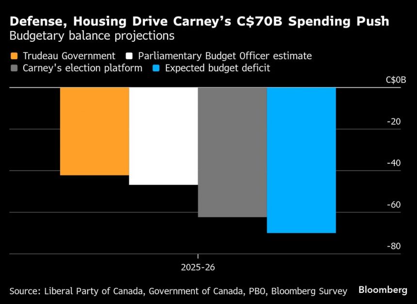 carney-presentara-el-presupuesto-el-4-de-noviembre-con-deficit-‘sustancial’