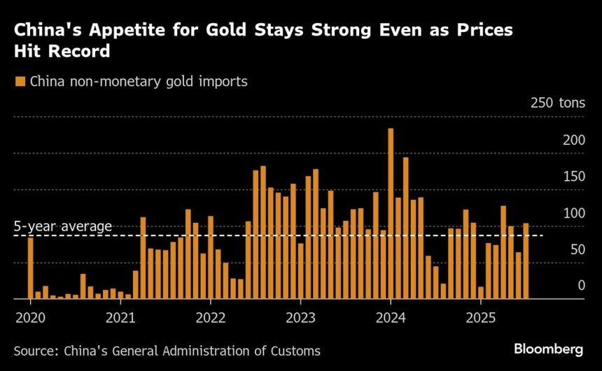 china-para-suavizar-las-importaciones-de-oro-a-medida-que-los-precios-se-elevan-y-las-manifestaciones-yuanes