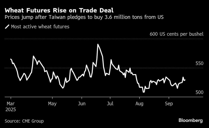 wheat-futures-edge-mas-alto-despues-de-que-taiwan-nos-hace-comprar-compromiso
