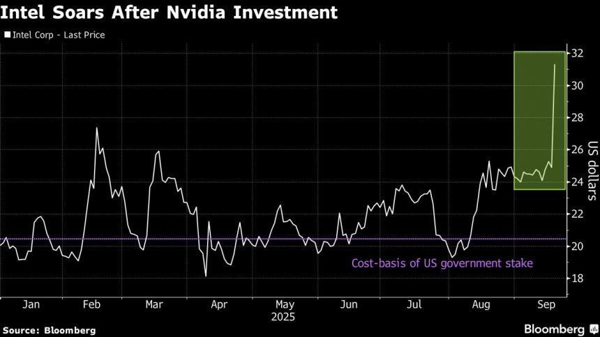 la-participacion-intel-del-gobierno-de-los-estados-unidos-por-un-valor-de-$-13-mil-millones-despues-del-acuerdo-de-nvidia