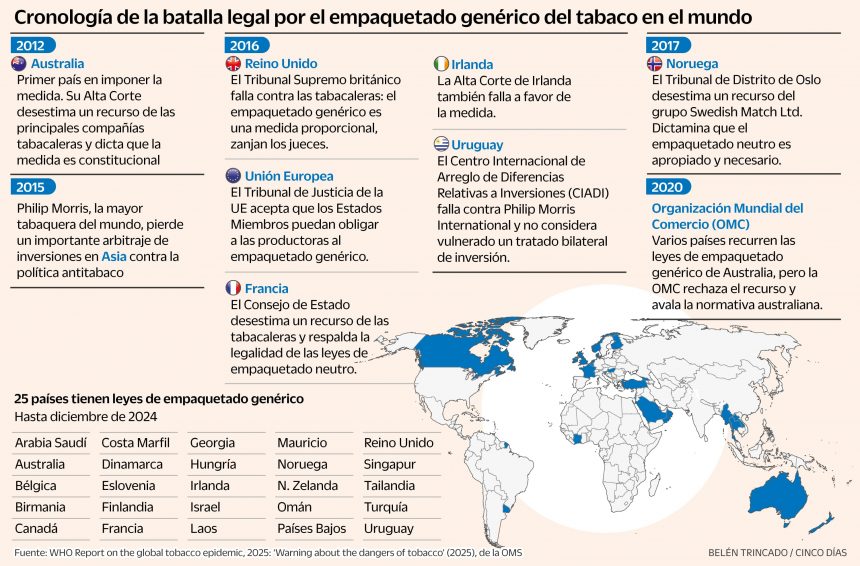 sanidad-“recuperara”-el-empaquetado-neutro-del-tabaco-en-el-tramite-legislativo:-asi-es-la-guerra-entre-la-industria-y-las-organizaciones-sanitarias
