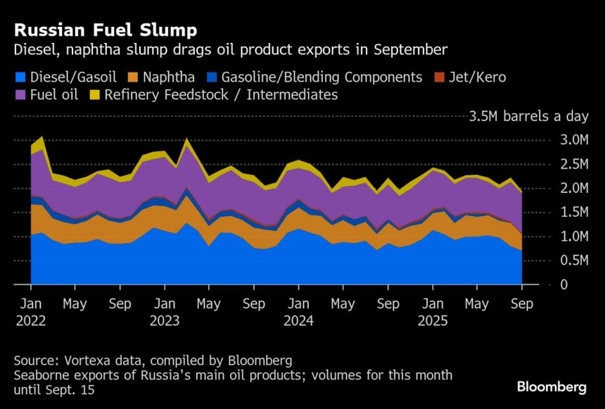 el-combustible-ruso-fluye-la-caida-a-medida-que-las-plantas-golpean,-la-demanda-del-hogar-priorizada