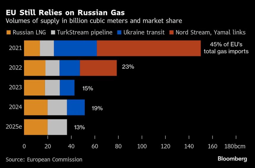 la-ue-propone-la-prohibicion-total-del-gnl-ruso-desde-2027,-un-ano-antes