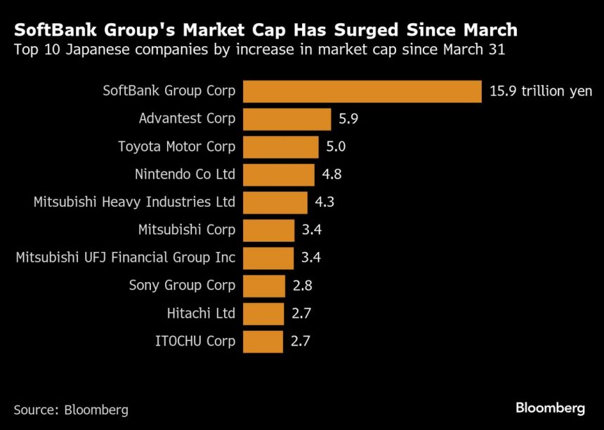 el-peso-pesado-de-softbank-obliga-a-los-inversores-de-acciones-escepticas-a-comprar
