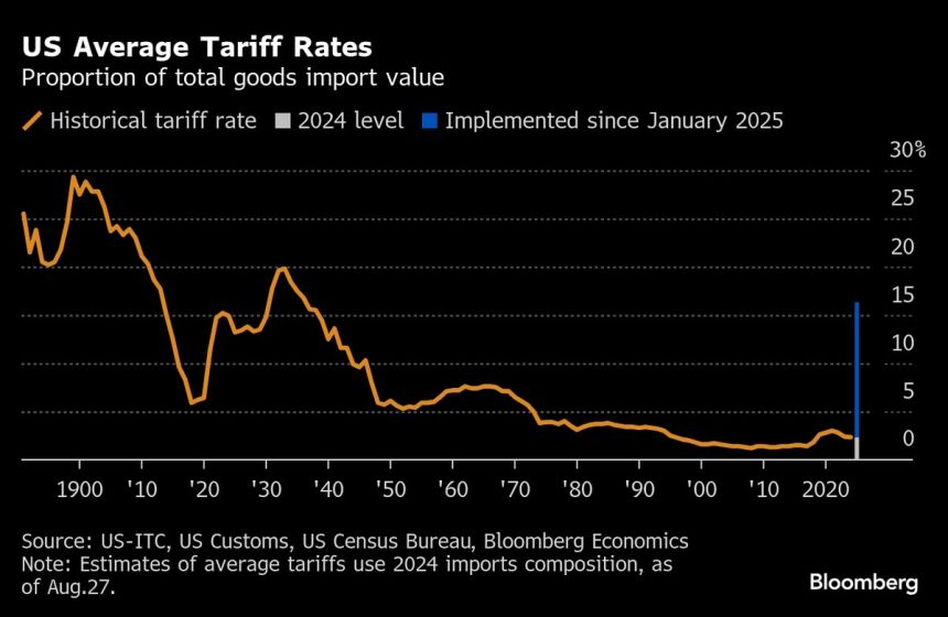la-economia-mundial-resistente-para-el-golpe-de-tarifa-en-2026,-dice-la-ocde