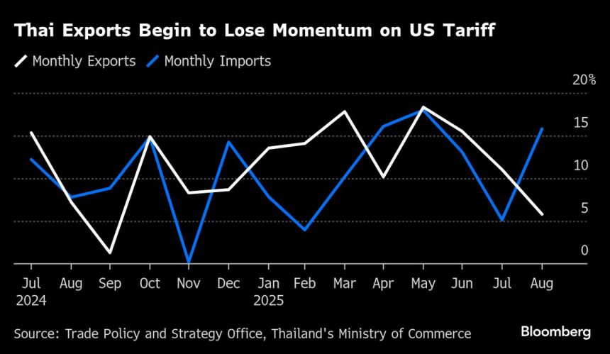 las-exportaciones-tailandesas-perdieron-el-impulso-cuando-la-tarifa-de-los-estados-unidos-comienza-a-morder