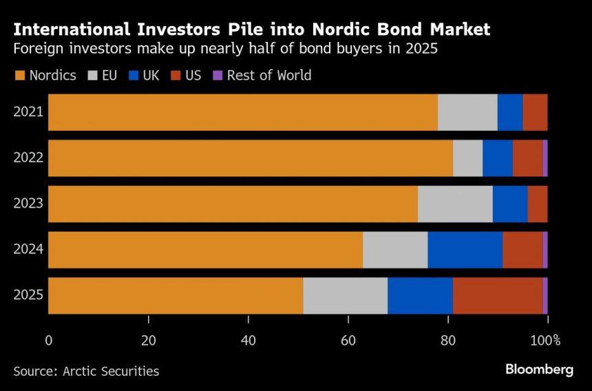 los-inversores-extranjeros-encuentran-opciones-enriquecidas-en-los-creditos-de-nicho-de-nordics