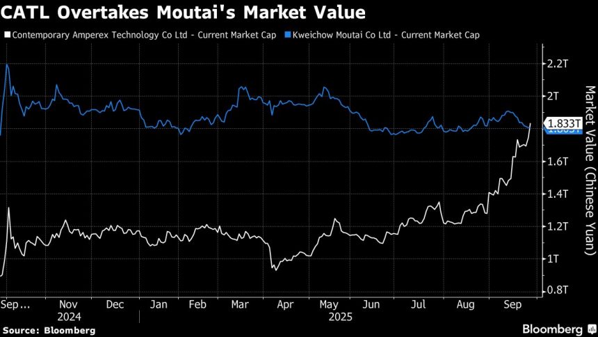 catl-aumenta-para-superar-a-moutai-como-el-tercer-stock-mas-grande-de-china