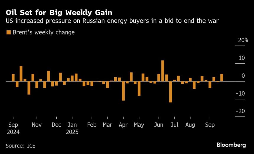 el-petroleo-establecido-para-una-gran-ganancia-semanal-a-medida-que-se-intensifica-la-presion-sobre-rusia