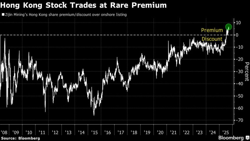 la-ampolla-de-hong-kong-rally-fuels-de-zijin-mining-premium