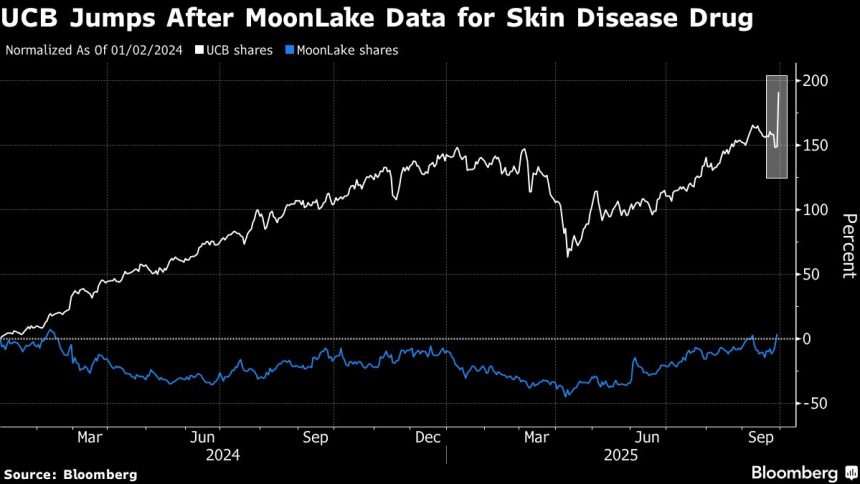 las-acciones-de-ucb-alcanzan-un-nuevo-record-despues-de-los-datos-de-prueba-de-su-rival-moonlake