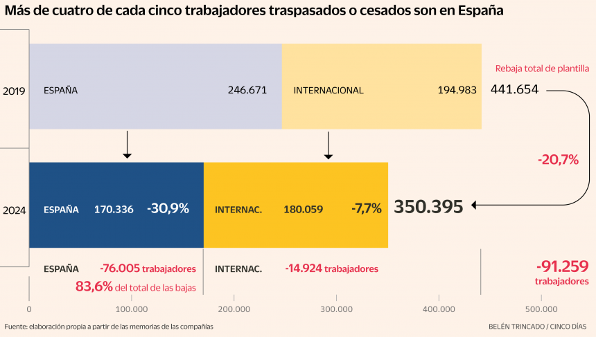 las-constructoras-cotizadas-se-quitan-76.000-empleos-en-espana-desde-la-pandemia,-un-31%-de-las-plantillas