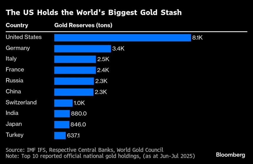 las-reservas-de-oro-en-us-alcanzaron-un-valor-de-$-1-billon-despues-de-un-rally-de-registro