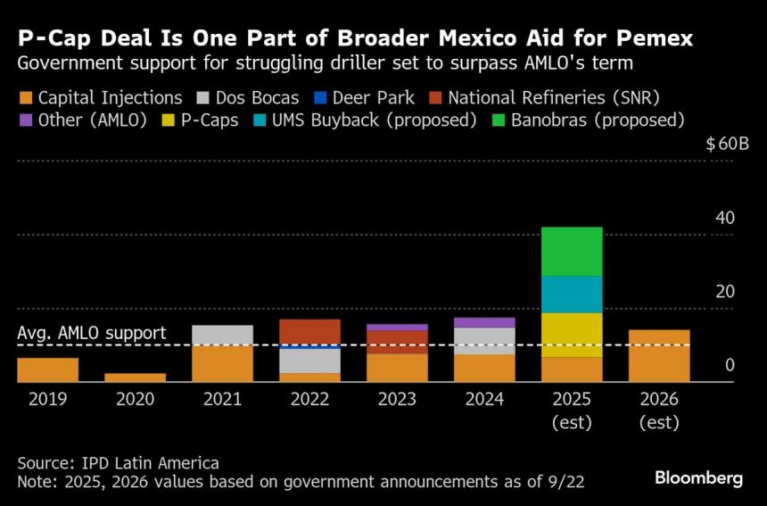 el-acuerdo-de-$-12-mil-millones-de-mexico-para-ayudar-a-pemex-visto-estimulando-mas-p-caps