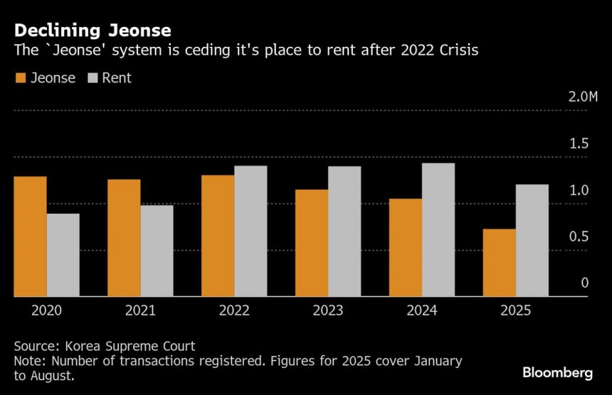 morgan-stanley,-kkr-apuesta-por-cambios-historicos-para-inquilinos-coreanos