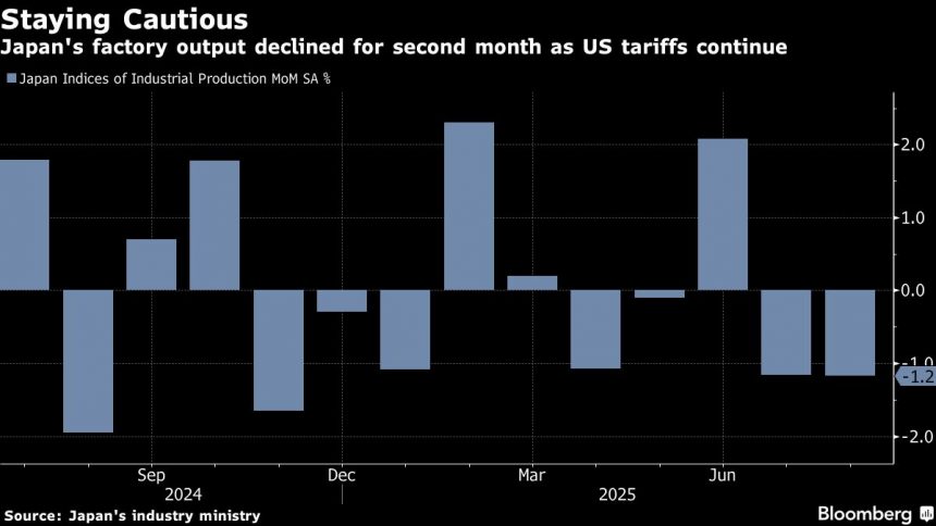 la-produccion-de-japon-cae-a-medida-que-los-aranceles-estadounidenses-se-arrastran-a-la-perspectiva-global